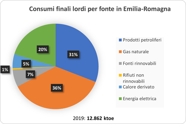 Grafico dei consumi finali lordi per fonte in Emilia-Romagna: Prodotti petroliferi 31%, Gas naturale 36%, Fonti rinnovabili 7%, Rifiuti non rinnovabili 1%, Calore derivato 5%, Energia elettrica 20%