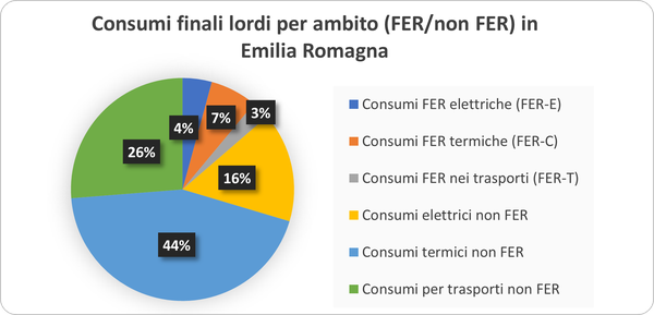 Grafico dei consumi finali lordi per ambito (FER-non FER) in Emilia Romagna: Consumi FER elettriche (FER-E) 4%, Consumi FER termiche (FER-C) 7%, Consumi FER nei trasporti (FER-T) 3%, Consumi elettrici non FER 16%, Consumi termici non FER 44%, Consumi per trasporti non FER 26%