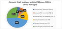 Consumi finali lordi per ambito (FER-non FER) in Emilia Romagna