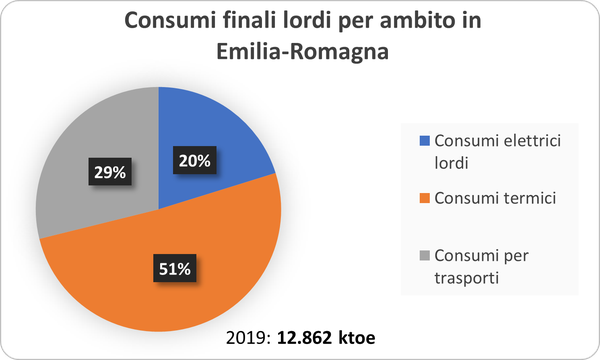 Grafico dei consumi finali lordi per ambito in Emilia Romagna: Consumi elettrici lordi 20%, Consumi termici 51%, Consumi per trasporti 29%