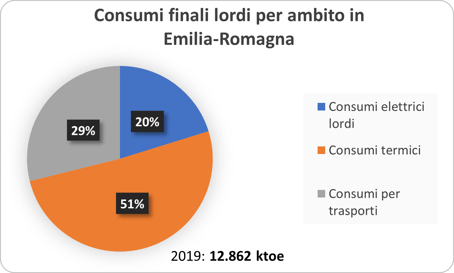 Grafico dei consumi finali lordi per ambito in Emilia Romagna: Consumi elettrici lordi 20%, Consumi termici 51%, Consumi per trasporti 29%